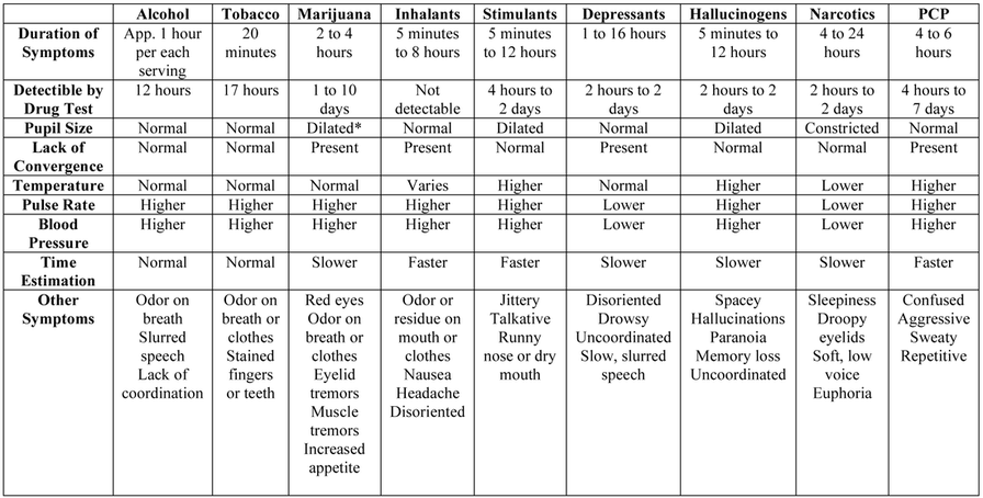Drug Abuse Symptoms Chart